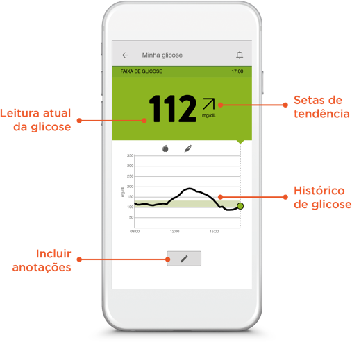 Real-time glucose information