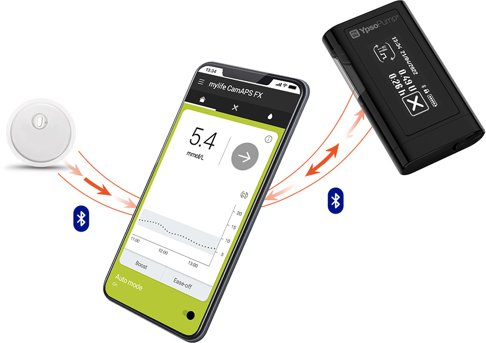 How the FreeStyle Libre 3 and Ypsomed devices work together