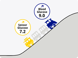 Ascending train video showing differences on the glucose levels