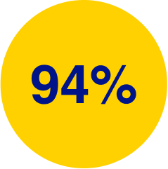 94% teenagers made their own insulin dosing decisions