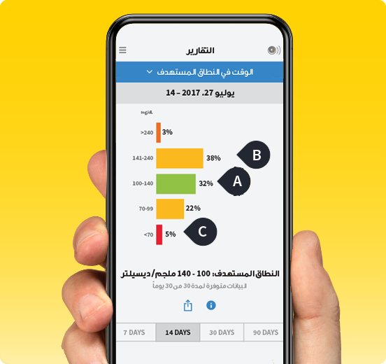 A phone displaying the FreeStyle Libre app and its ability to show how much time is spent in each glucose range.