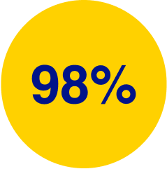  98%