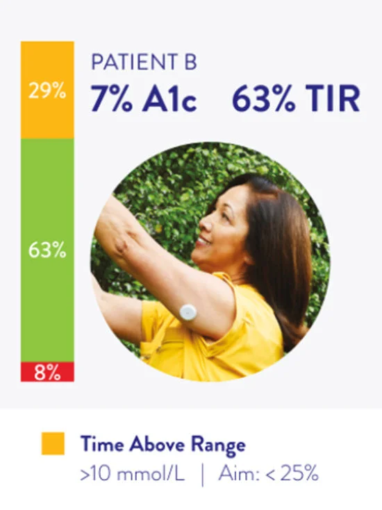 Inforgraphic to compare the Time in Range of 3 patients