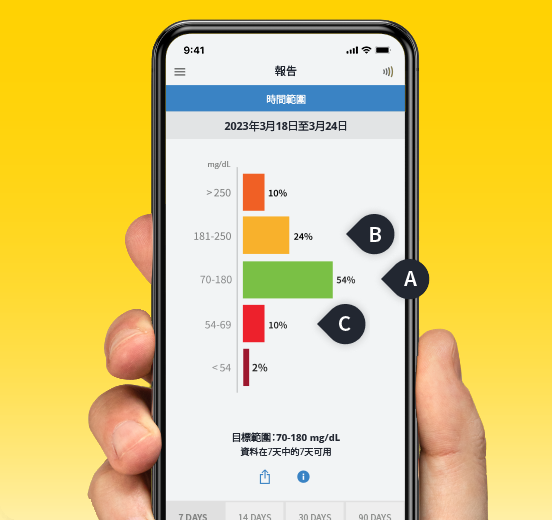 A phone displaying the FreeStyle Libre app and its ability to show how much time is spent in each glucose range.