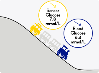 An illustration of a train. The front of the train which is blue and labeled as Blood Glucose. The caboose of the train is yellow and labeled as Sensor Glucose which is  heading downhill, illustrating the trailing relationship that Sensor Glucose has with Blood Glucose.