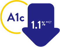 Reduced A1c by 1.1%