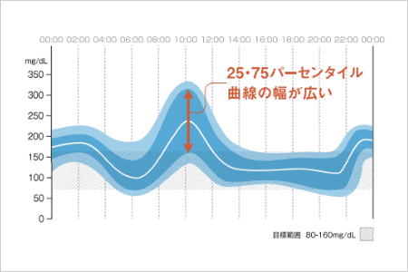AGP（Ambulatory Glucose Profile）とは、連続して測定・記録された血糖値や間質液中グルコース値を集約し、その傾向を視覚的に把握しやすくしてくれる解析方法です。