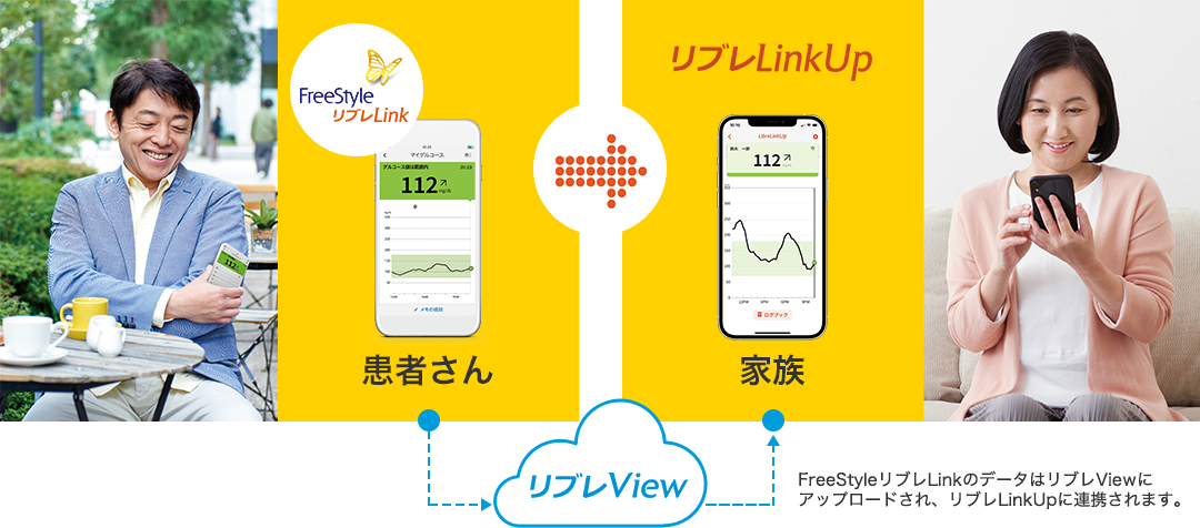 家族とつながる「リブレLinkUp」 FreeStyleリブレLinkをご使用の患者さんの、グルコース値状態や傾向を家族が確認したり、お知らせ通知を受信できるスマートフォンアプリです。