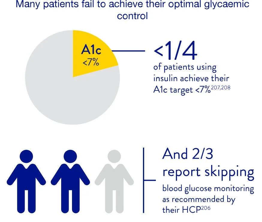 Statistics about patients not achieving optimal glycemic control with BGM