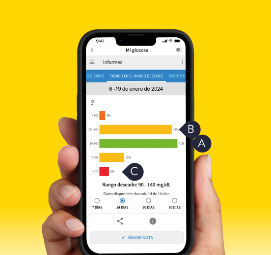 A phone displaying the FreeStyle Libre app and its ability to show how much time is spent in each glucose range.