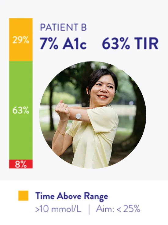 Inforgraphic to compare the Time in Range of 3 patients