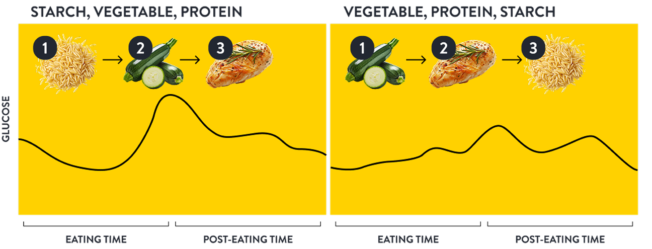 Graph comparing post-meal glucose spikes by food order, showing lower rise when protein and vegetables eaten before starch.