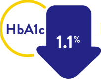 Decrease in HbA1c in Type 1 patients