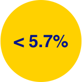 Non-diabetes HbA1c range