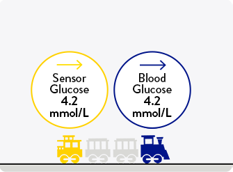 An illustration of  a train. The front of the train which is blue and labeled as Blood Glucose. The caboose of the train is yellow and labeled as Sensor Glucose on stable ground.