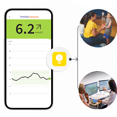 Smartphone screen with glucose reading. FreeStye Libre butterfly graphic with arrow pointing to two images. Mom and teen looking at smartphone. Patient wearing sensor meeting with her doctor.
