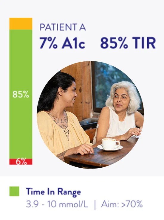 Inforgraphic to compare the Time in Range of 3 patients