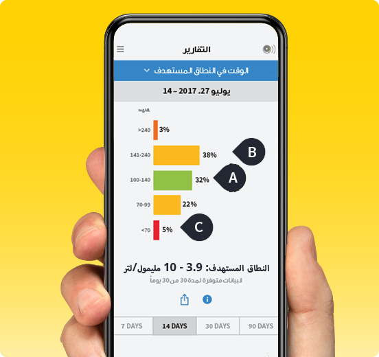 A phone displaying the FreeStyle Libre app and its ability to show how much time is spent in each glucose range.