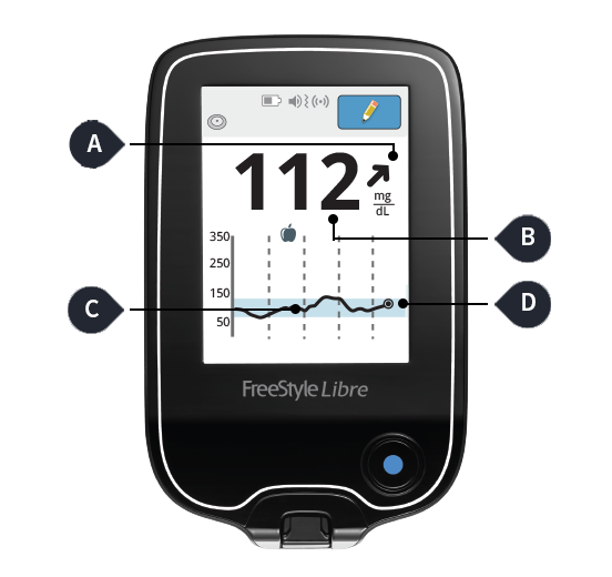 A FreeStyle Libre reader. The reader’s display screen is labeled with four markers: A, B, C, and D showing different real time glucose monitoring information.