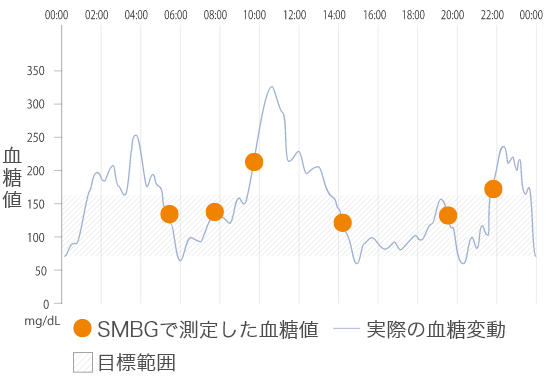 FreeStyleリブレは、血糖の推移や変動パターンを簡単に知ることができるグルコース測定器です。