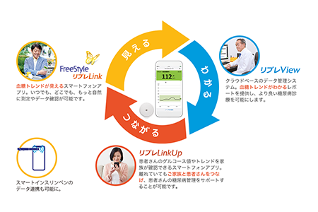 FreeStyleリブレはデジタルヘルスツール提供を通じて、より良い糖尿病治療に貢献します
