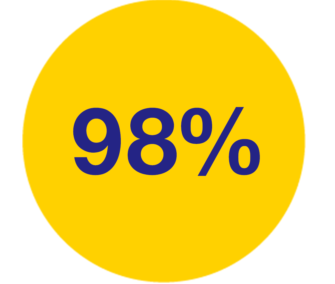 98%
