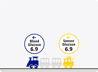 An illustration of a train on level ground. The front of the train is blue and labeled Blood Glucose. The caboose of the train is yellow and labeled as Sensor Glucose.