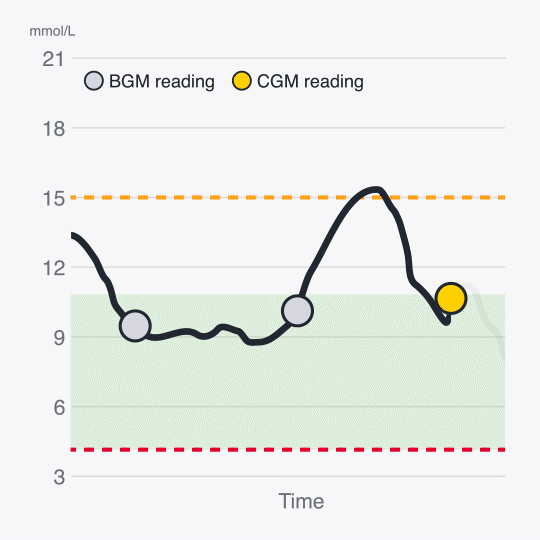 Animated graph showing the continuous monitoring that CGMs provide in comparison to BGMs.
