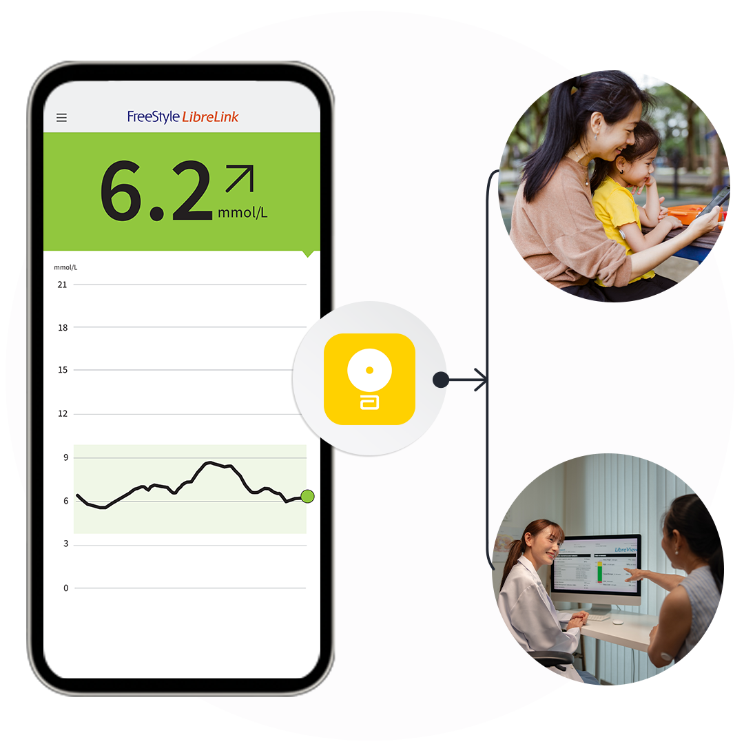 Smartphone screen with glucose reading. FreeStye Libre butterfly graphic with arrow pointing to two images. Mom and teen looking at smartphone. Patient wearing sensor meeting with his doctor.
