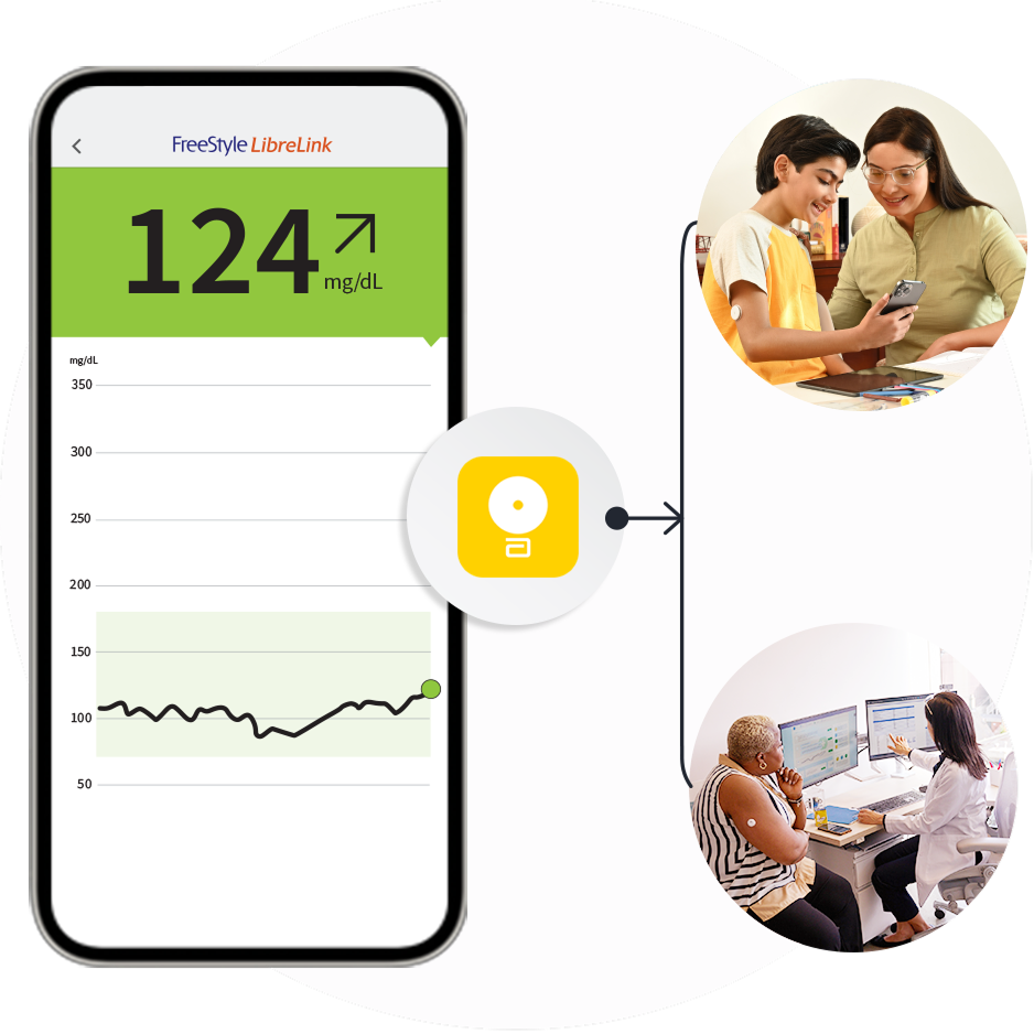 A smartphone displaying a 124 mg/dL glucose reading connected to two scenes showing individuals sharing glucose information in different settings.