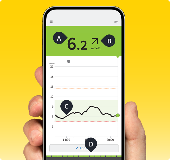 A phone displaying the FreeStyle Libre app displaying four markers: A, B, C, and D showing different real time glucose monitoring information.