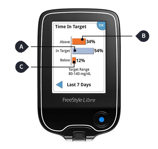 A FreeStyle Libre reader with three icons labeled A, B, and C showing how much time is spent in each glucose range.
