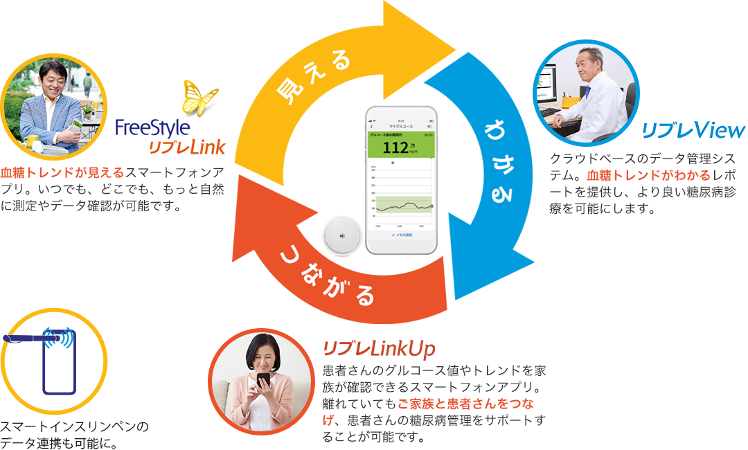 AGP（Ambulatory Glucose Profile）とは、連続して測定・記録された血糖値や間質液中グルコース値を集約し、その傾向を視覚的に把握しやすくしてくれる解析方法です。