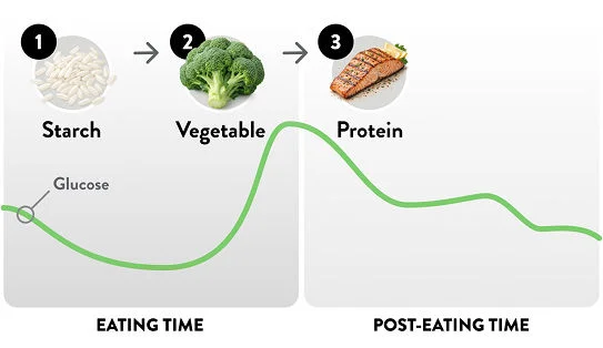 Diagram showing starch, vegetables, and protein eating order with a glucose curve before and after eating.