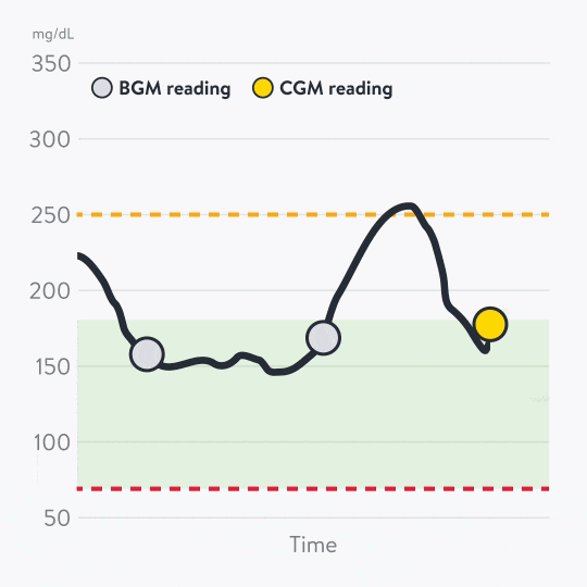 A woman wearing a sensor showing her glucose data on her phone with her husband.