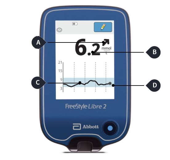 FreeStyle Libre 2 reader showing a reading
