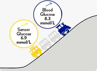 An illustration of a train. The front of the train which is blue and labeled as Blood Glucose. The caboose of the train is yellow and labeled as Sensor Glucose as it heads uphill, illustrating the trailing relationship that Sensor Glucose has with Blood Glucose.
