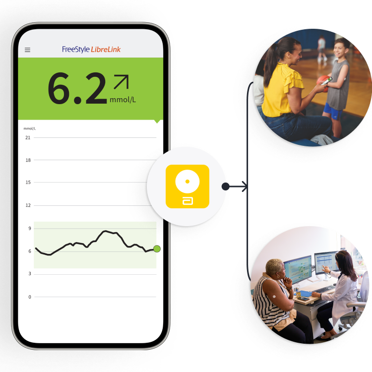 Smartphone screen with glucose reading. Alt text: FreeStyle Libre butterfly graphic with arrow pointing to two images. Alt text: Image of Mom and teen looking at the smartphone screen. Alt text: Image of a patient wearing a sensor meeting with her doctor.