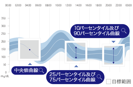 FreeStyleリブレによるグルコース測定 （専用ソフトウェアを用いたグルコース変動レポート）