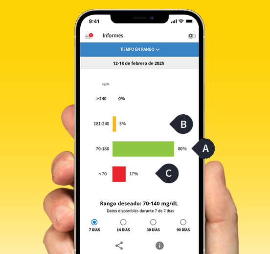 A phone displaying the FreeStyle Libre app and its ability to show how much time is spent in each glucose range.
