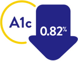 Reduced A1c by 1.1%