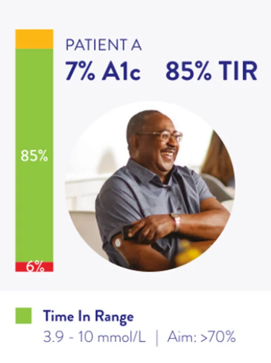 Inforgraphic to compare the Time in Range of 3 patients