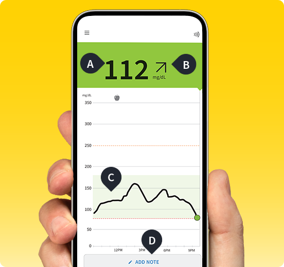 A phone displaying the FreeStyle Libre app displaying four markers: A, B, C, and D showing different real time glucose monitoring information.