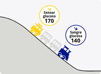 Tren bajando cuesta abajo con sensor glucosa 170 adelantando mas que glucosa en sangre 140.
