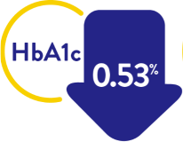 Decrease in HbA1c in Type 1 patients