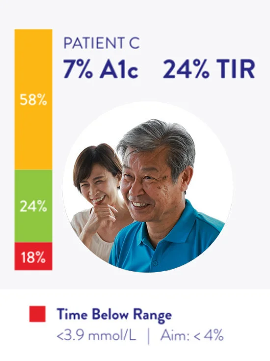 Inforgraphic to compare the Time in Range of 3 patients
