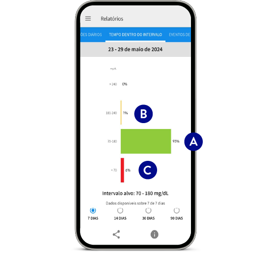 Mão segurando um celular com gráficos do FreeStyle LibreLink