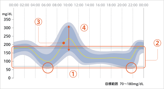 AGP（Ambulatory Glucose Profile）とは、連続して測定・記録された血糖値や間質液中グルコース値を集約し、その傾向を視覚的に把握しやすくしてくれる解析方法です。