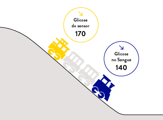 Desenho de trem explicando as diferenças entre as leituras de glicose do sensor