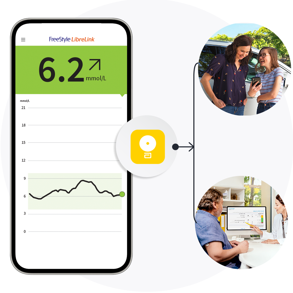 Smartphone screen with glucose reading. FreeStye Libre butterfly graphic with arrow pointing to two images. Mom and teen looking at smartphone. Patient wearing sensor meeting with her doctor.